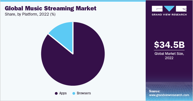 Global music streaming market share, by platform, 2019 (%)