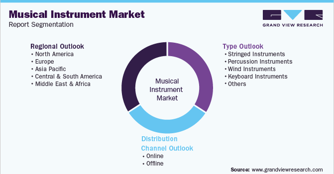 Global Musical Instrument Market Segmentation