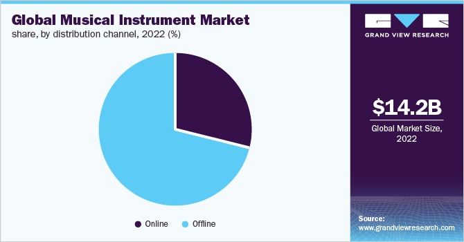 Global musical instrument market share, by distribution channel, 2022 (%)