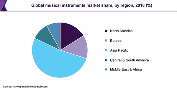 Global musical instruments market share, by region, 2018 (%)