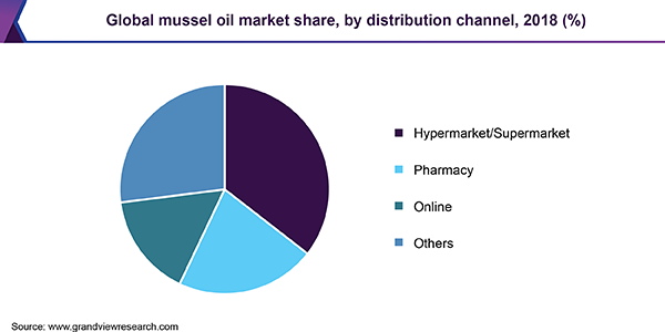 Global mussel oil market