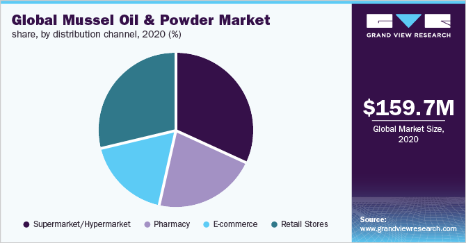Global mussel oil & powder market share, by distribution channel, 2020 (%)