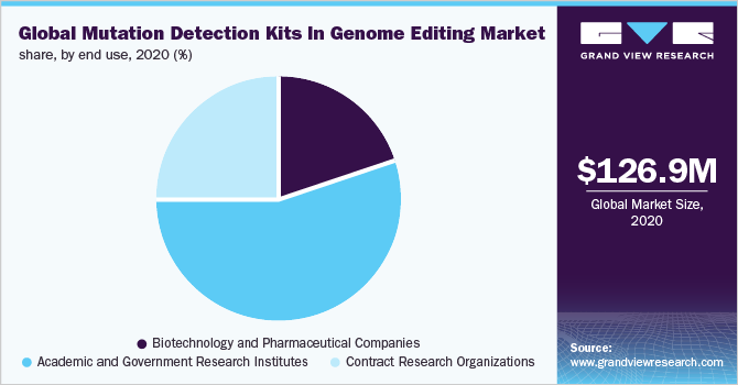 Global mutation detection kits in genome editing market share, by end use, 2020 (%)