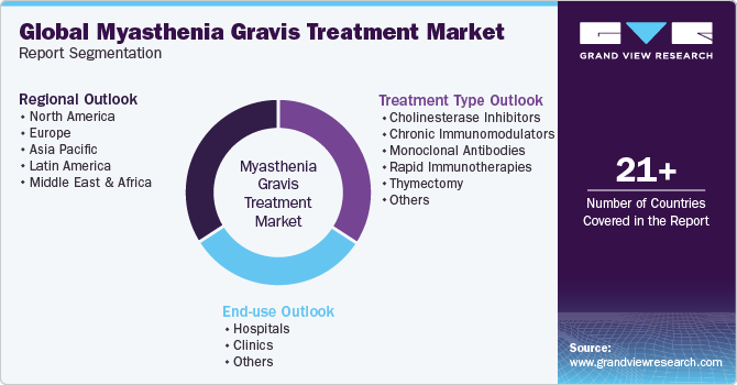 Global Myasthenia Gravis Treatment Market Report Segmentation