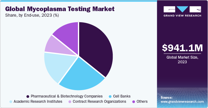 Global Mycoplasma Testing Market share and size, 2023