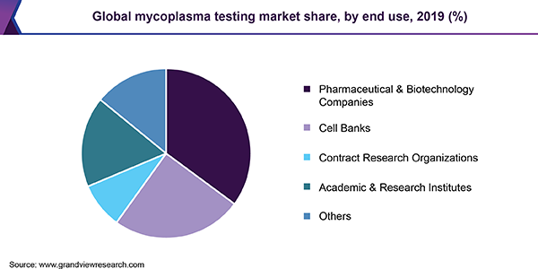 Global mycoplasma testing market share, by end use, 2019 (%)