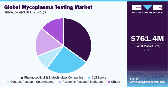 Global mycoplasma testing market share, by end use, 2021 (%)