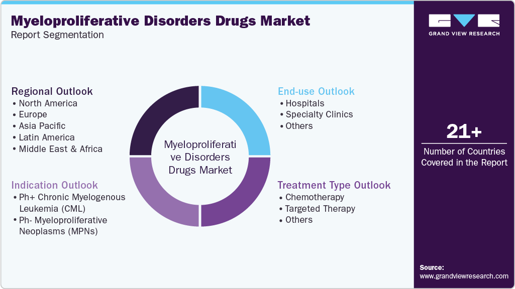 Global Myeloproliferative Disorders Drugs Market Report Segmentation