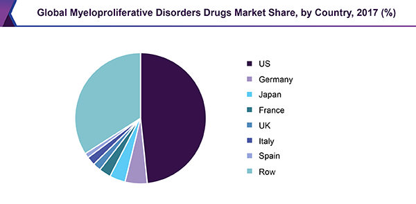 Global Myeloproliferative Disorders Drugs market share