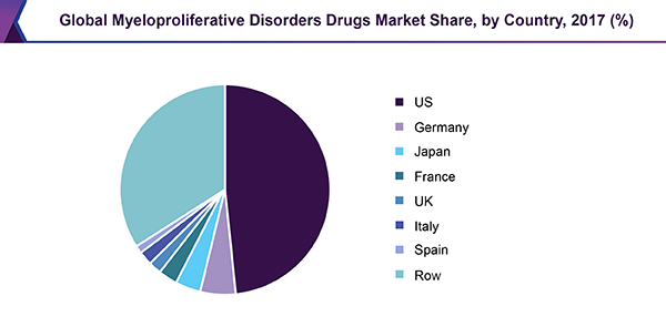 Global Myeloproliferative Disorders Drugs Market Share, by Country, 2017 (%)