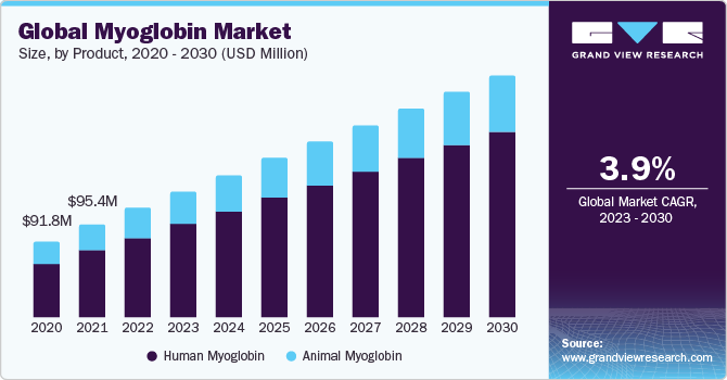 Global Myoglobin Market Size, By Product, 2020 - 2030 (USD Million)