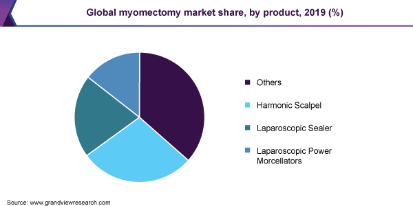 Global myomectomy market share, by product, 2019 (%)