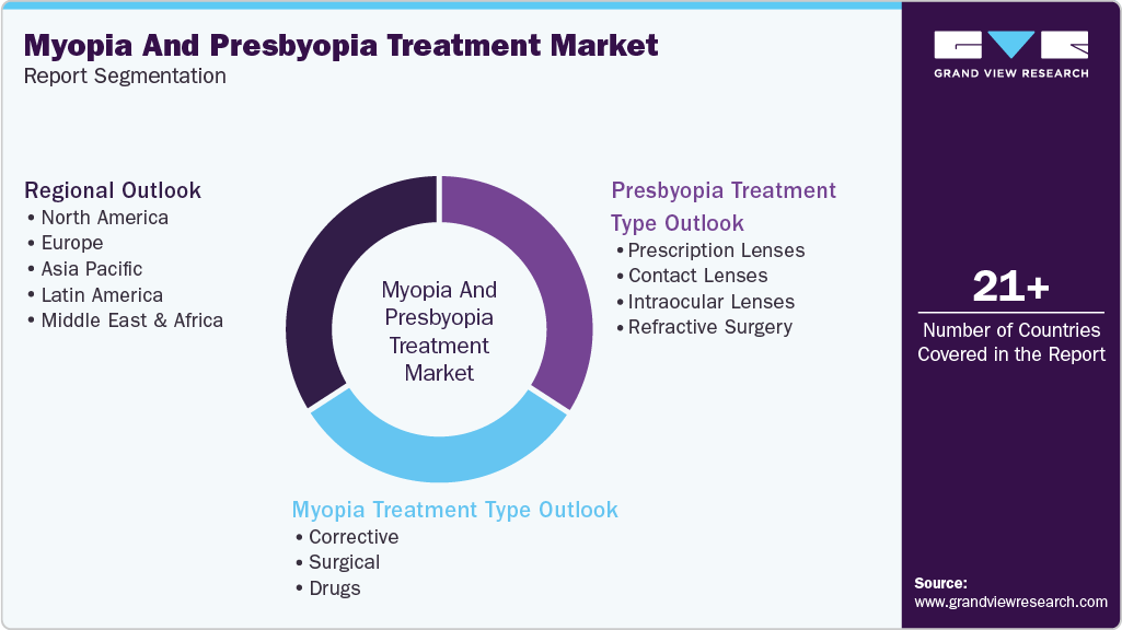 Global Myopia Presbyopia Treatment Market Report Segmentation