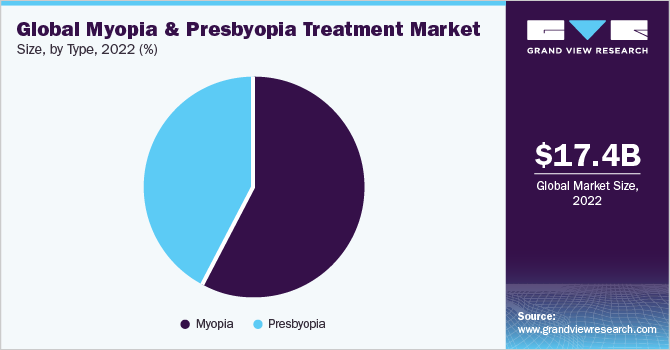 Global myopia and presbyopia treatment market share and size, 2022