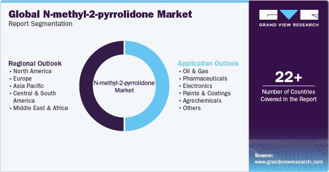 Global N-Methyl-2-Pyrrolidone Market Report Segmentation