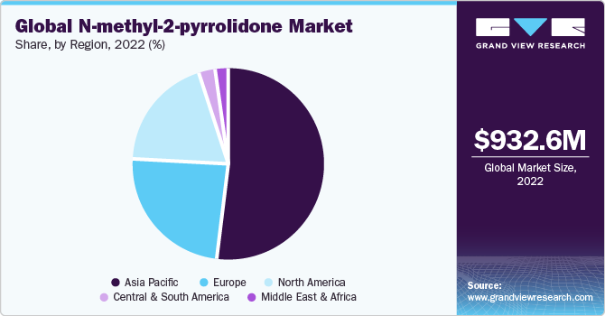 Global N-Methyl-2-Pyrrolidone Market share and size, 2022