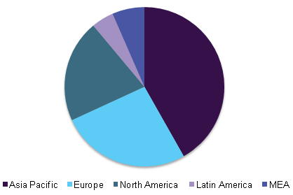 Global N-Methyl-2-Pyrrolidone, market share, by region, 2015 (%)