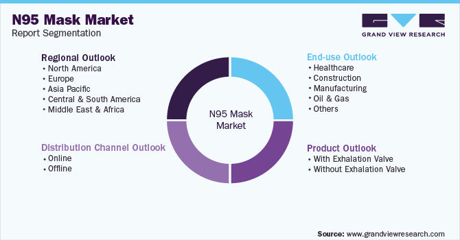 Global N95 Mask Market Segmentation