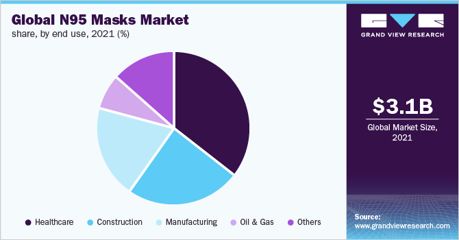 Global N95 masks market share, by end use, 2021 (%)