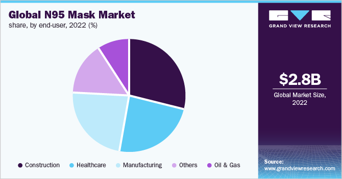 Global N95 mask market share, by end-user, 2022 (%)