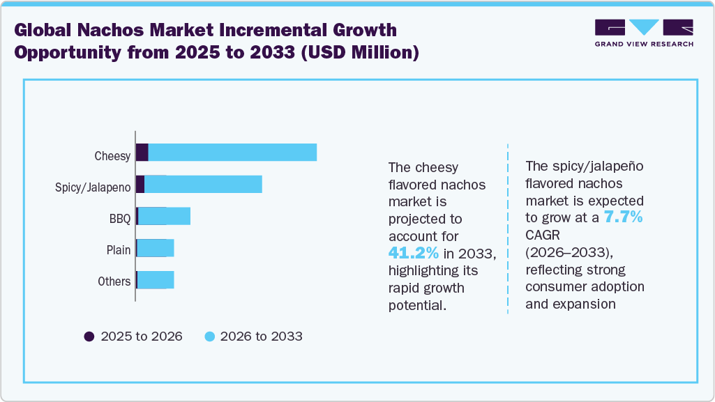 Global Nachos market incremental growth opportunity from 2025 to 2033 (USD Million)