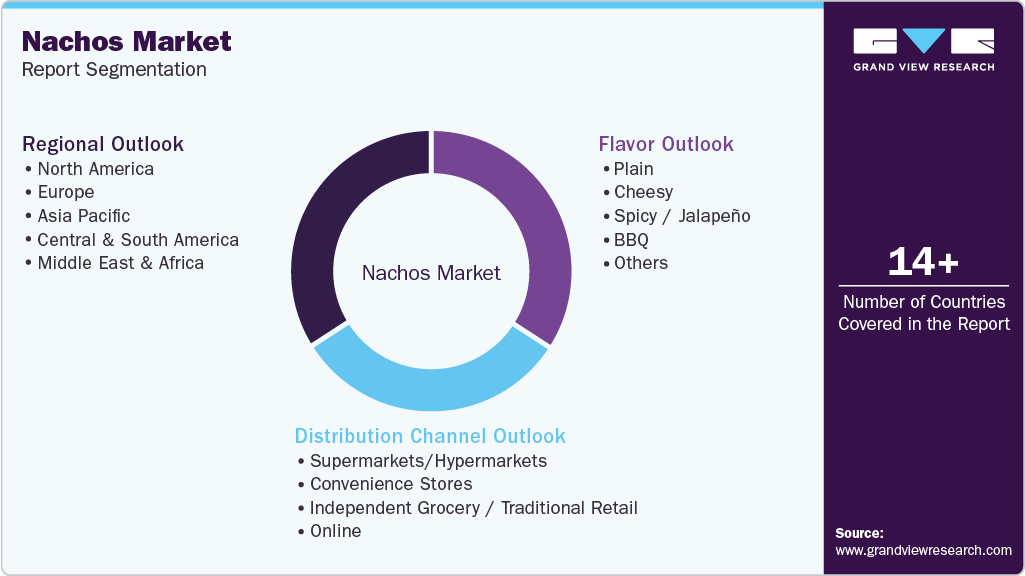 Global Nachos Market Report Segmentation
