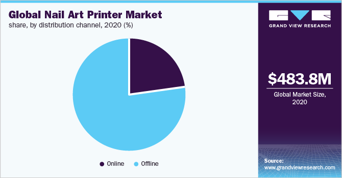 Global nail art printer market share, by distribution channel, 2020 (%)