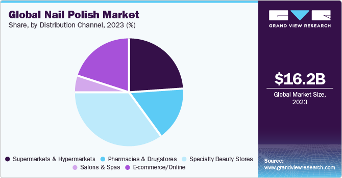 Global nail polish market share, by distribution channel, 2022 (%)