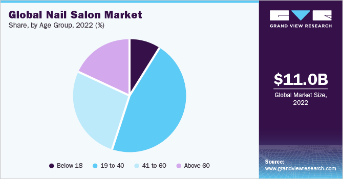 Global Nail Salon Market share and size, 2022