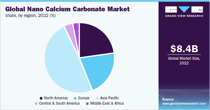 Global nano calcium carbonate market share, by region, 2022 (%)