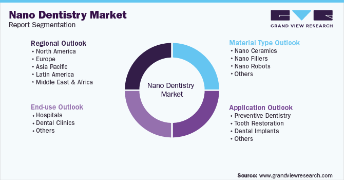 Global Nano Dentistry Market Segmentation