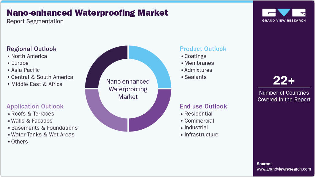 Global Nano-enhanced Waterproofing Market Report Segmentation
