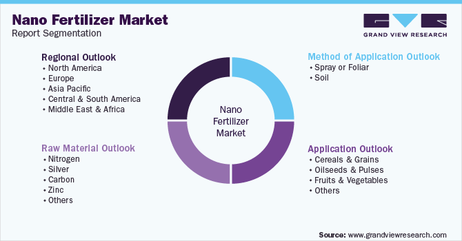 global Nano Fertilizer Market Segmentation