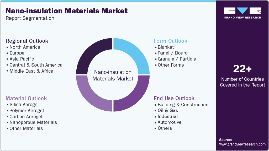 Global Nano-insulation Materials Market Report Segmentation
