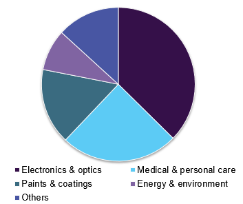 Global nano metal oxide market