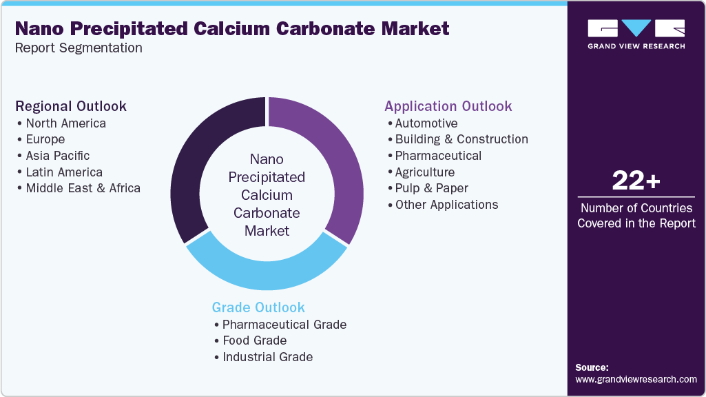 Global Nano Precipitated Calcium Carbonate Market Report Segmentation
