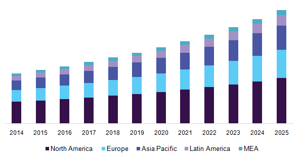 Global nanocapsules market share, by region, 2014-2025 (USD Million)