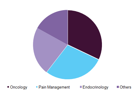 Global nanocapsule market