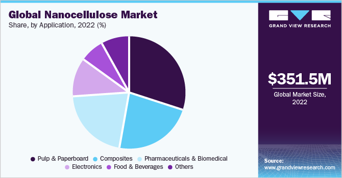 Global Nanocellulose Market share and size, 2022