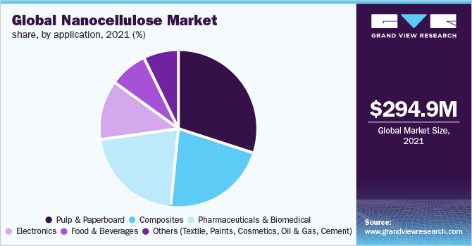  Global Nanocellulose Market Share, by Application, 2021 (%)