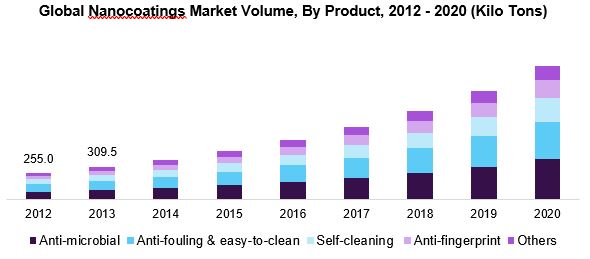 Global Nanocoatings Market