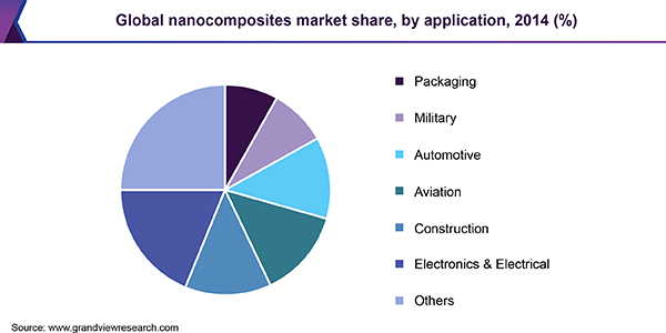 Global nanocomposites market