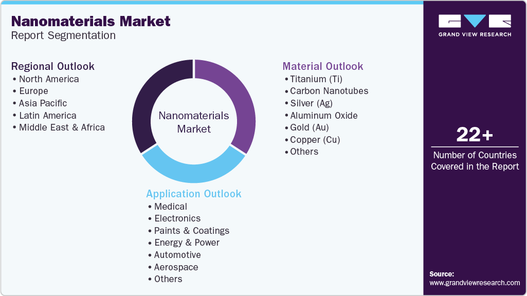Global Nanomaterials Market Report Segmentation