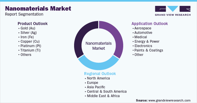 Global Nanomaterials Market Segmentation