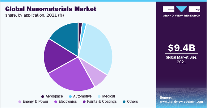  Global Nanomaterials market share, by application, 2021 (%)
