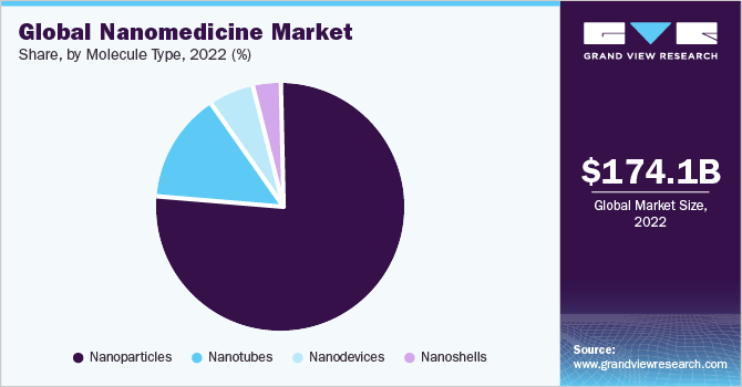 Global nanomedicine Market share and size, 2022