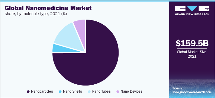  Global nanomedicine market share, by molecule type, 2021 (%)