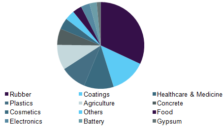 Global nanosilica market