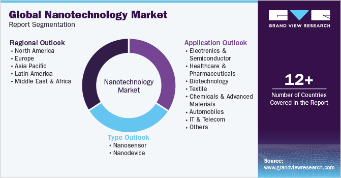 Global Nanotechnology Market Report Segmentation