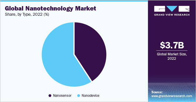 Global Nanotechnology market share and size, 2022